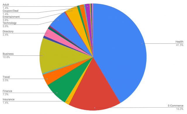 google medic update chart
